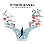 Diabetes and CVD