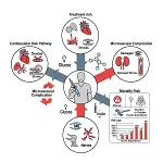 Microvascular complication in Diabetes
