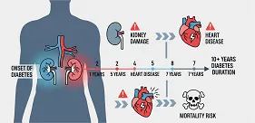 Diabetes Duration and CKD