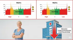 HbA1c and Risk