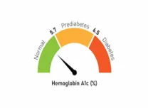 Age Influences HbA1c-Based Prediabetes Diagnosis and Mortality Risk
